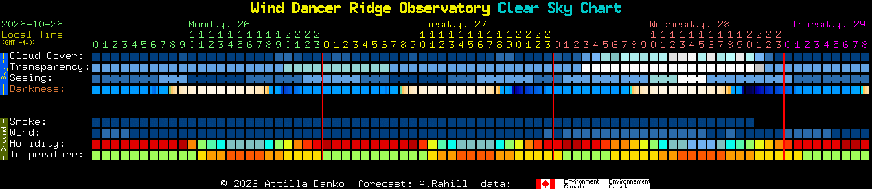 Current forecast for Wind Dancer Ridge Observatory Clear Sky Chart