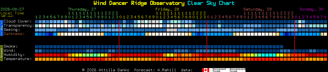 Current forecast for Wind Dancer Ridge Observatory Clear Sky Chart