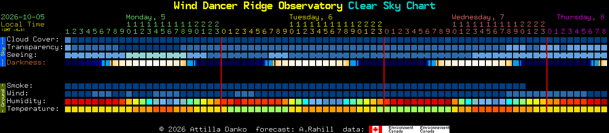 Current forecast for Wind Dancer Ridge Observatory Clear Sky Chart