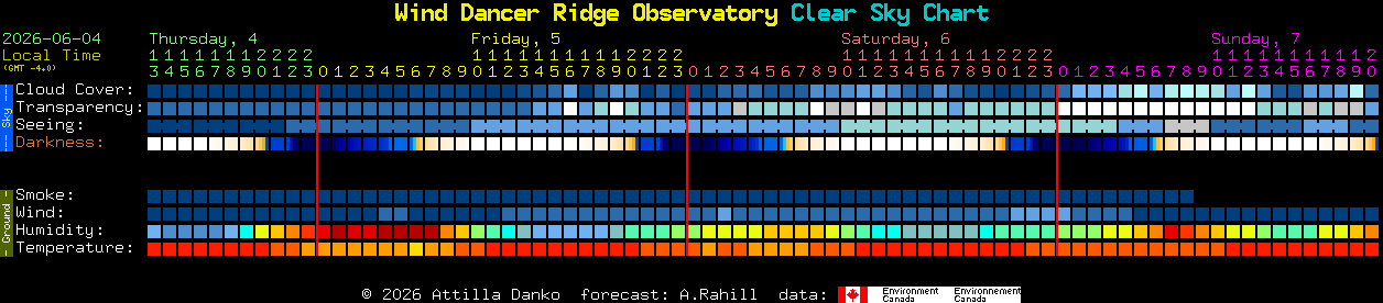 Current forecast for Wind Dancer Ridge Observatory Clear Sky Chart