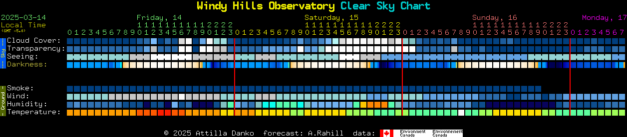 Current forecast for Windy Hills Observatory Clear Sky Chart