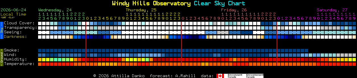 Current forecast for Windy Hills Observatory Clear Sky Chart