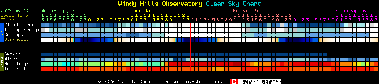 Current forecast for Windy Hills Observatory Clear Sky Chart
