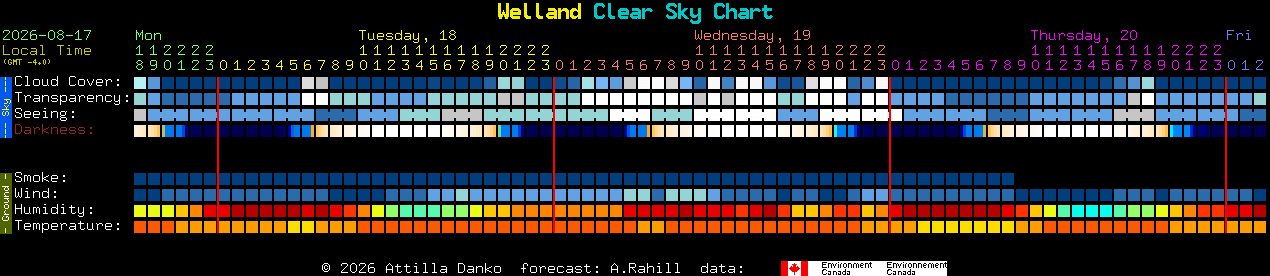 Current forecast for Welland Clear Sky Chart
