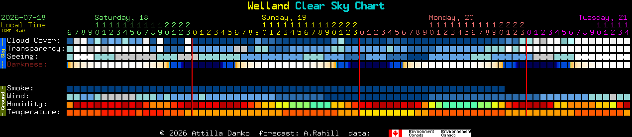 Current forecast for Welland Clear Sky Chart