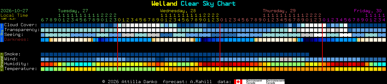 Current forecast for Welland Clear Sky Chart