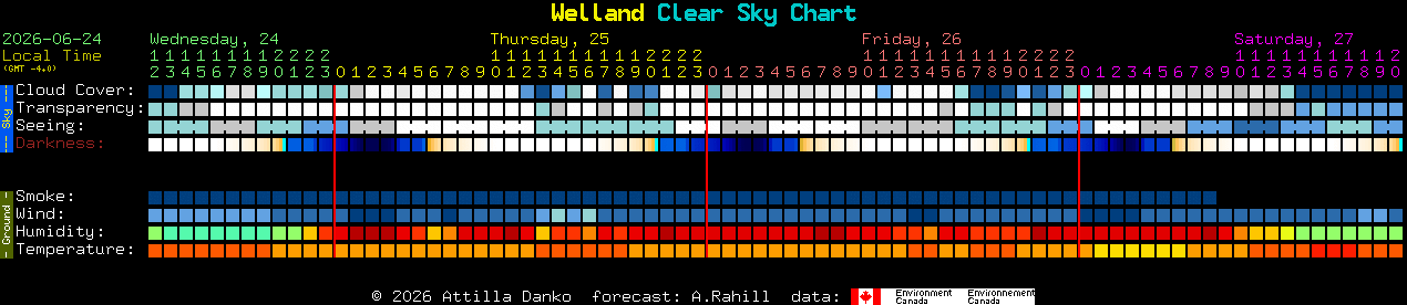 Current forecast for Welland Clear Sky Chart