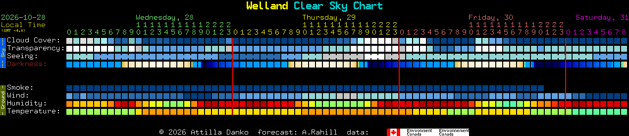 Current forecast for Welland Clear Sky Chart