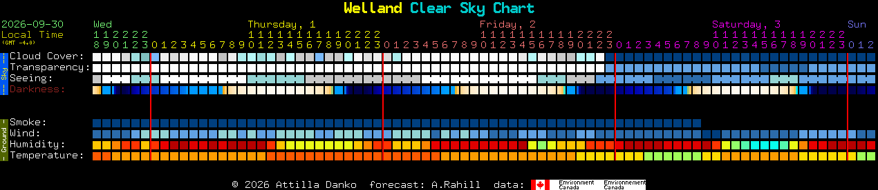 Current forecast for Welland Clear Sky Chart