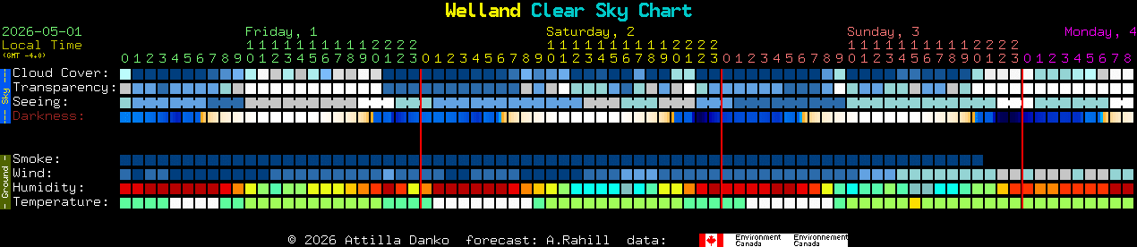 Current forecast for Welland Clear Sky Chart