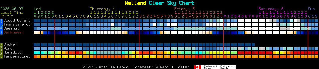 Current forecast for Welland Clear Sky Chart