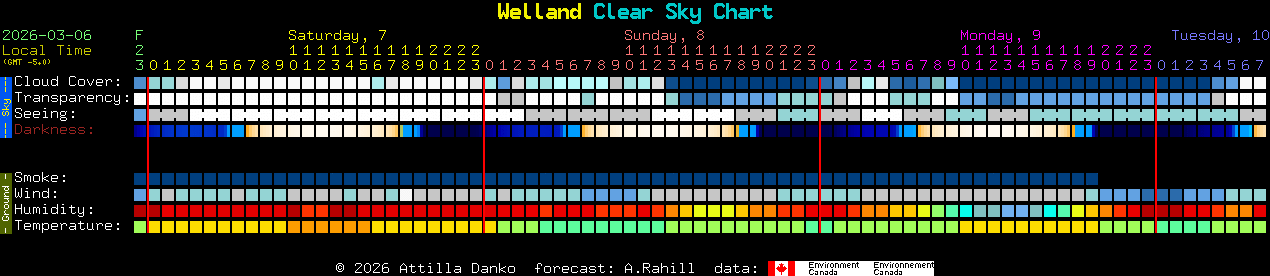 Current forecast for Welland Clear Sky Chart