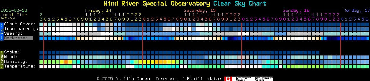 Current forecast for Wind River Special Observatory Clear Sky Chart