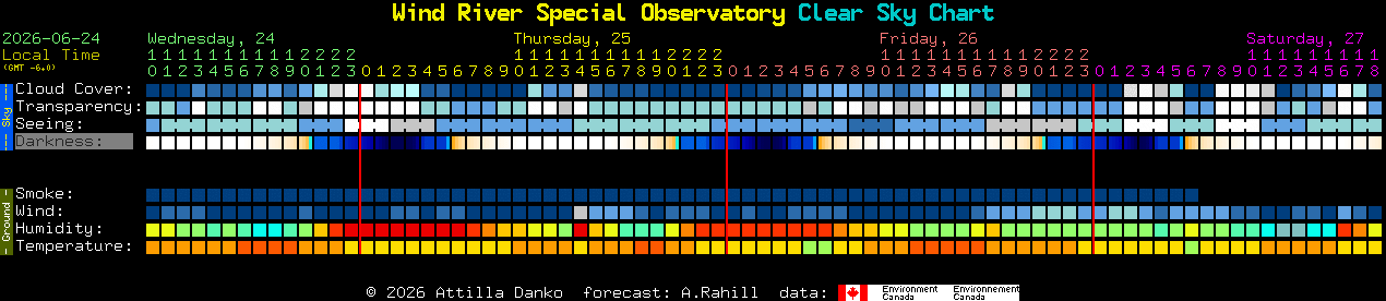 Current forecast for Wind River Special Observatory Clear Sky Chart