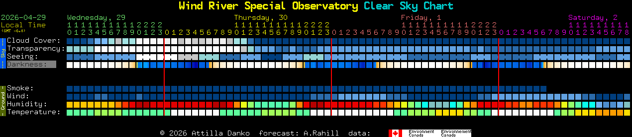 Current forecast for Wind River Special Observatory Clear Sky Chart