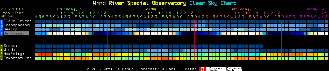 Current forecast for Wind River Special Observatory Clear Sky Chart