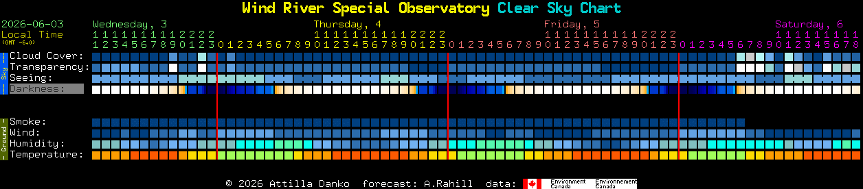 Current forecast for Wind River Special Observatory Clear Sky Chart