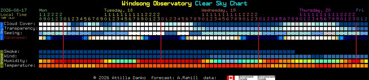 Current forecast for Windsong Observatory Clear Sky Chart