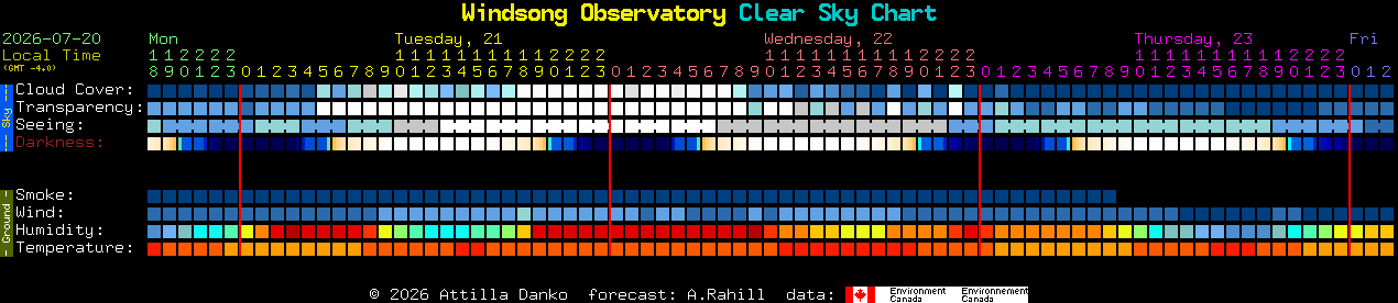Current forecast for Windsong Observatory Clear Sky Chart