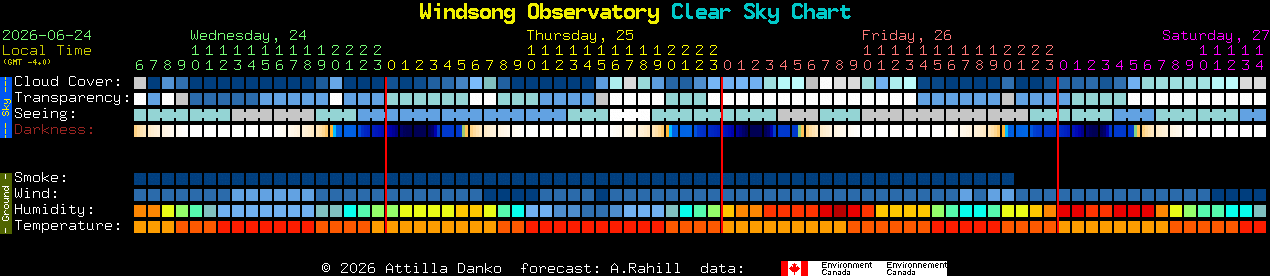 Current forecast for Windsong Observatory Clear Sky Chart