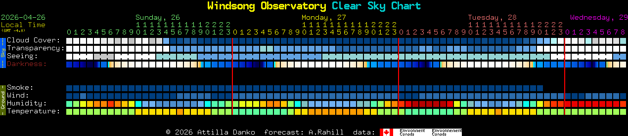 Current forecast for Windsong Observatory Clear Sky Chart