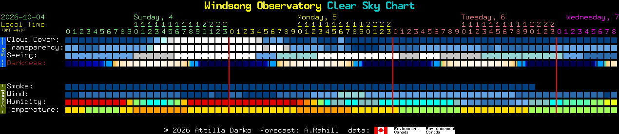 Current forecast for Windsong Observatory Clear Sky Chart