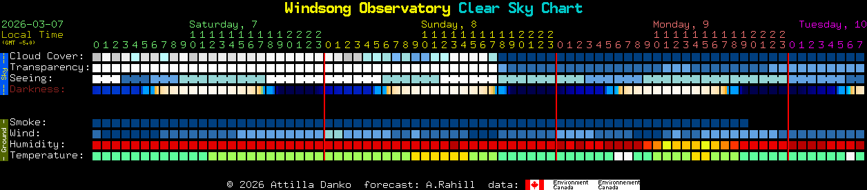 Current forecast for Windsong Observatory Clear Sky Chart