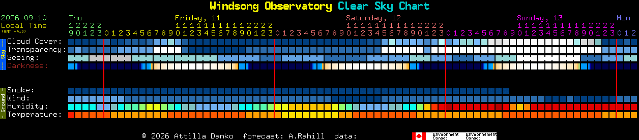 Current forecast for Windsong Observatory Clear Sky Chart
