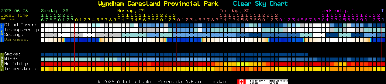 Current forecast for Wyndham Caresland Provincial Park Clear Sky Chart