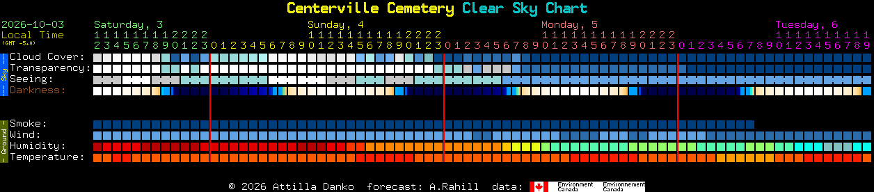 Current forecast for Centerville Cemetery Clear Sky Chart
