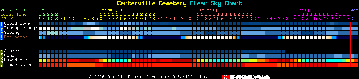 Current forecast for Centerville Cemetery Clear Sky Chart