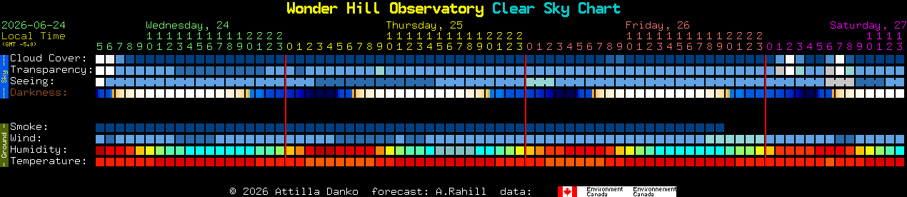 Current forecast for Wonder Hill Observatory Clear Sky Chart