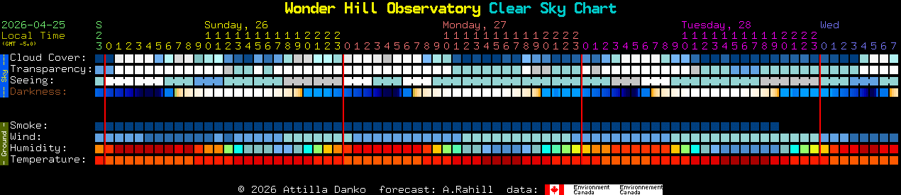 Current forecast for Wonder Hill Observatory Clear Sky Chart