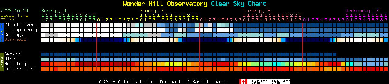 Current forecast for Wonder Hill Observatory Clear Sky Chart