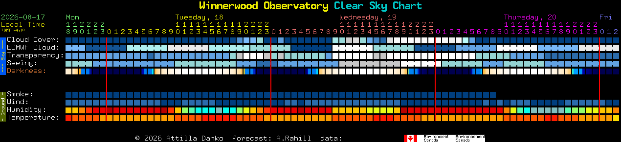 Current forecast for Winnerwood Observatory Clear Sky Chart