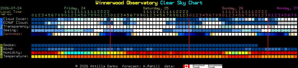 Current forecast for Winnerwood Observatory Clear Sky Chart