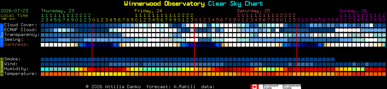 Current forecast for Winnerwood Observatory Clear Sky Chart