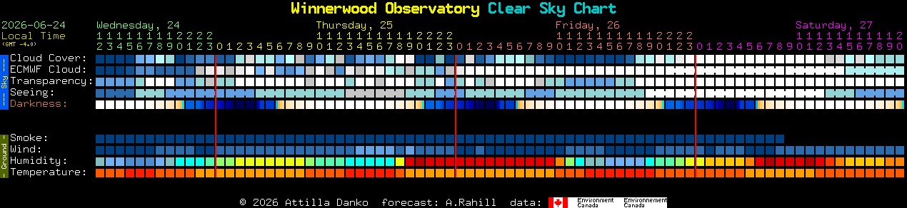 Current forecast for Winnerwood Observatory Clear Sky Chart
