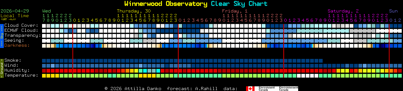 Current forecast for Winnerwood Observatory Clear Sky Chart
