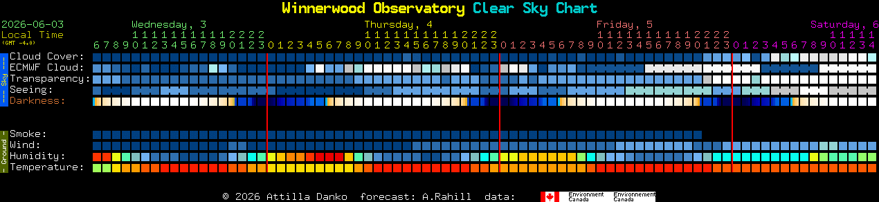Current forecast for Winnerwood Observatory Clear Sky Chart