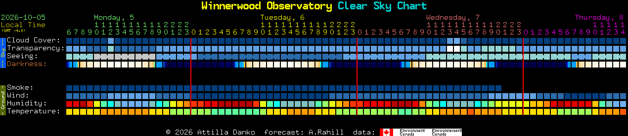 Current forecast for Winnerwood Observatory Clear Sky Chart