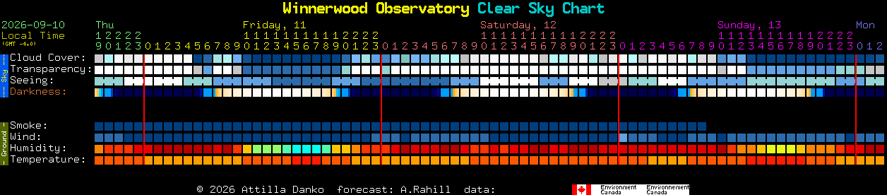 Current forecast for Winnerwood Observatory Clear Sky Chart