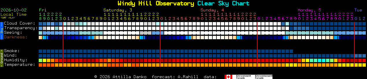 Current forecast for Windy Hill Observatory Clear Sky Chart