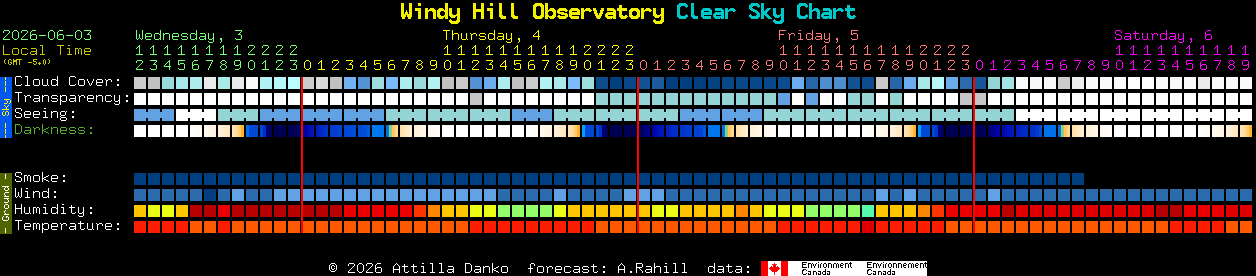 Current forecast for Windy Hill Observatory Clear Sky Chart