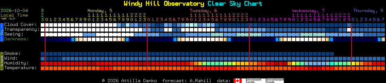 Current forecast for Windy Hill Observatory Clear Sky Chart