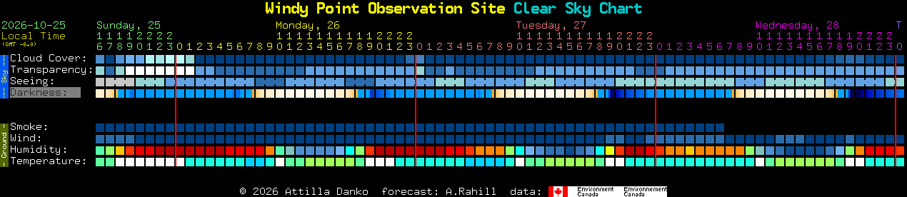 Current forecast for Windy Point Observation Site Clear Sky Chart