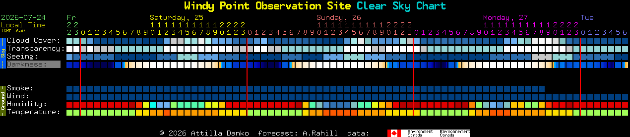 Current forecast for Windy Point Observation Site Clear Sky Chart