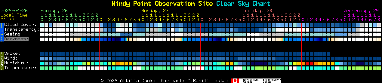 Current forecast for Windy Point Observation Site Clear Sky Chart