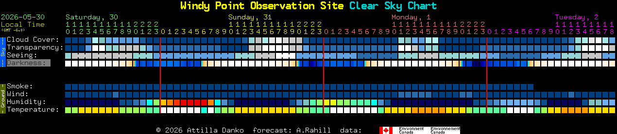 Current forecast for Windy Point Observation Site Clear Sky Chart