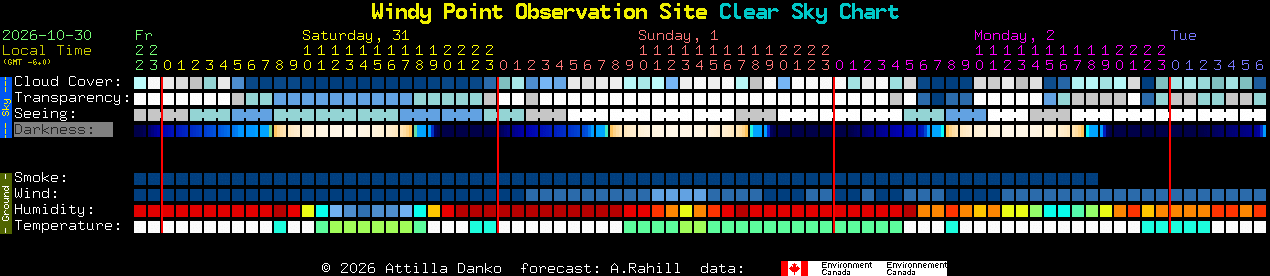 Current forecast for Windy Point Observation Site Clear Sky Chart